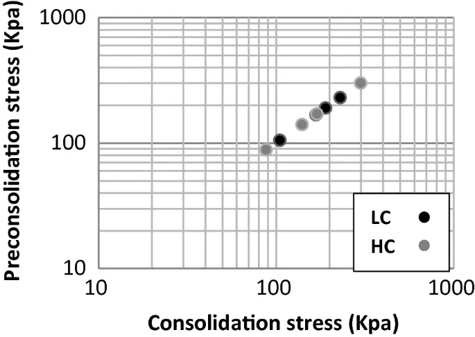 Presion de preconsolidacion